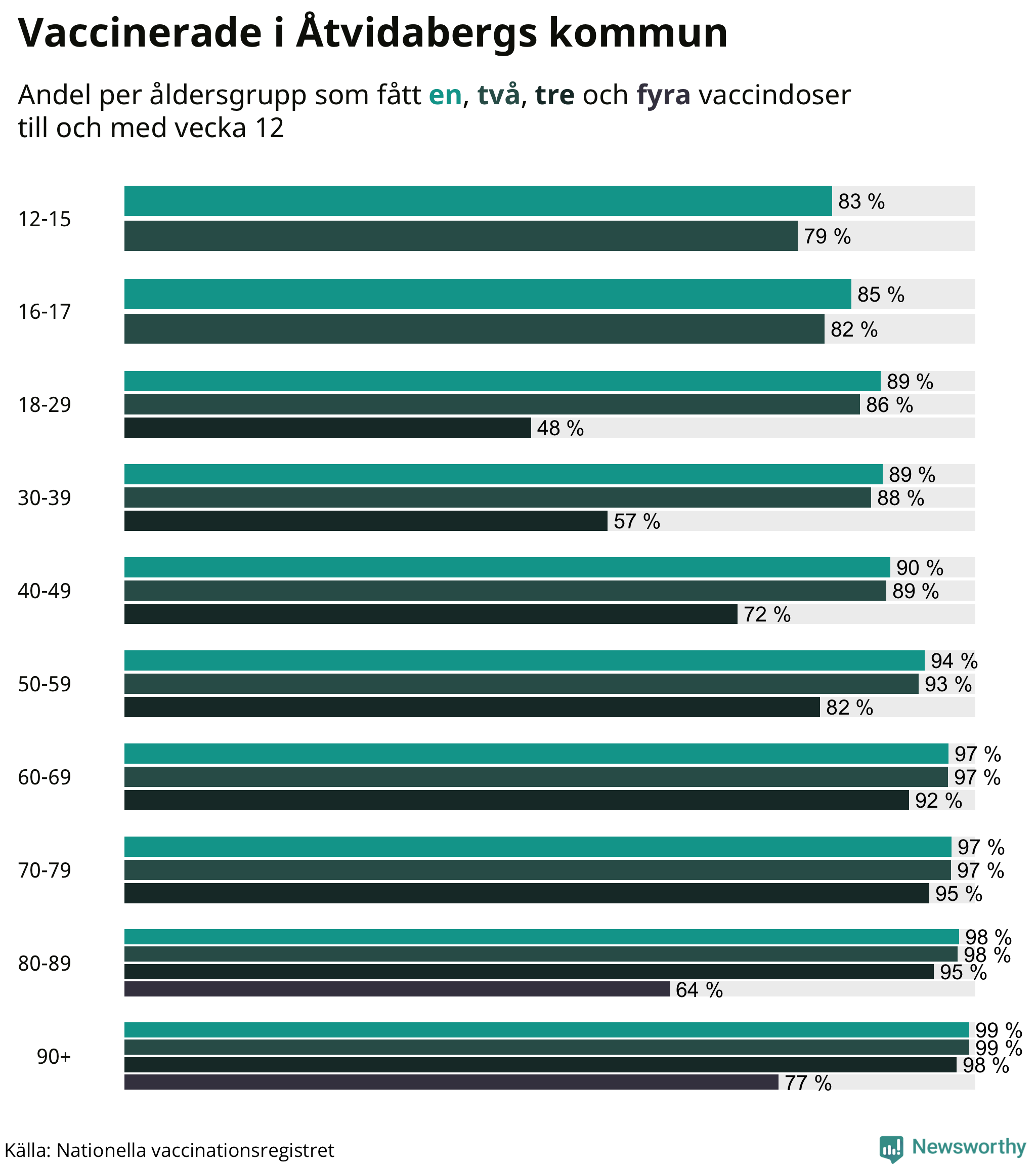 Graf över vaccinerade per åldersgrupp